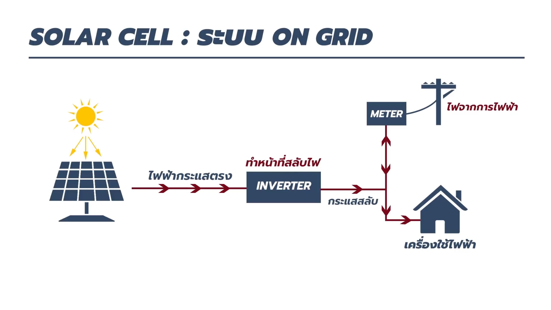 โซล่าร์เซลล์ระบบออนกริด 5kW 1-Phase