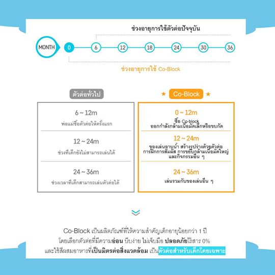 บล็อคตัวต่อชิ้นใหญ่ จากเกาหลี 20 ชิ้น