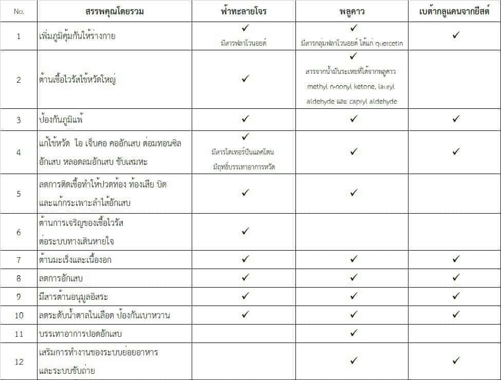  ex พลูคาว โควิด19