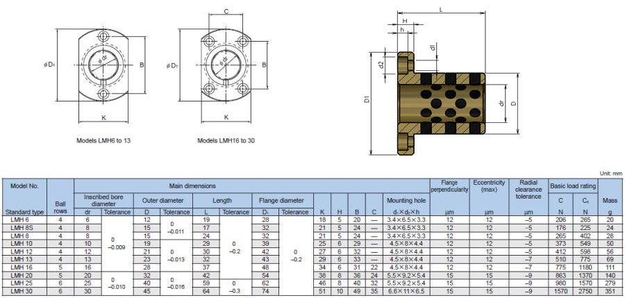 บู๊ชทองเหลือง แบบมีหน้าแปลน ID20 x OD32