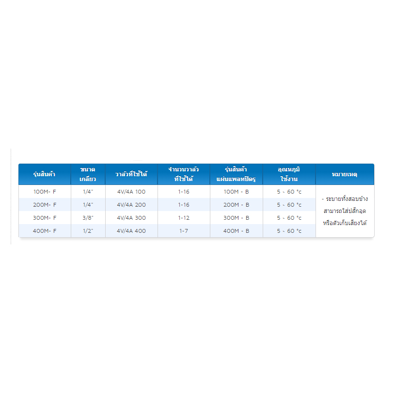 ฐานวางโซลินอยด์วาล์ว (Manifold) รุ่น" 200M " PT 1/4"
