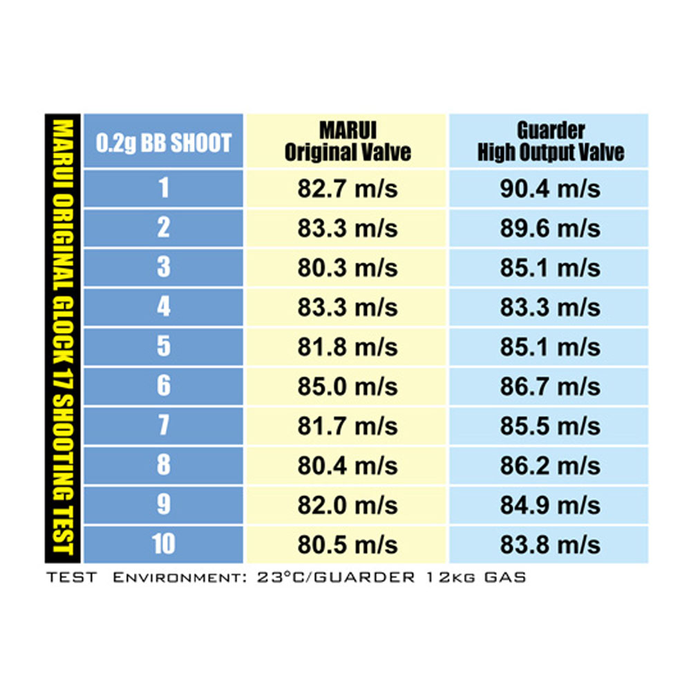 Guarder High Output Valve For Marui / KJ G-Series