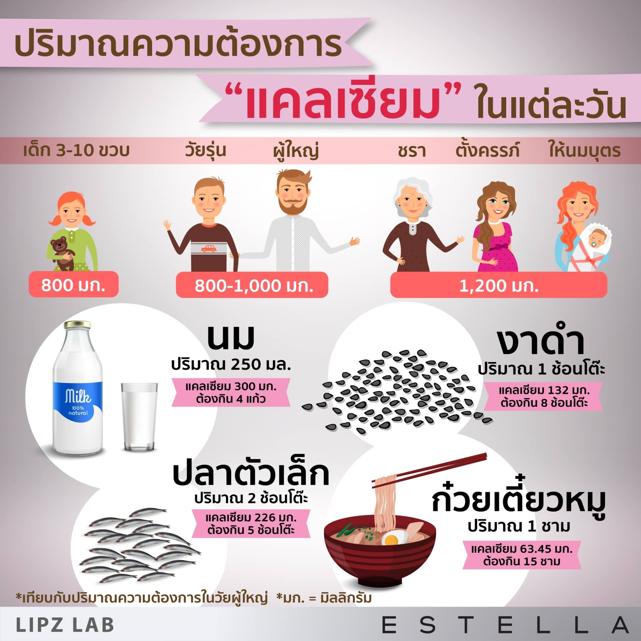 EstellaStoreแนะนำให้ผู้สูงอายุได้รับแคลเซียมเสริมอย่างน้อยวันละ 1,000 - 1,200 มก
