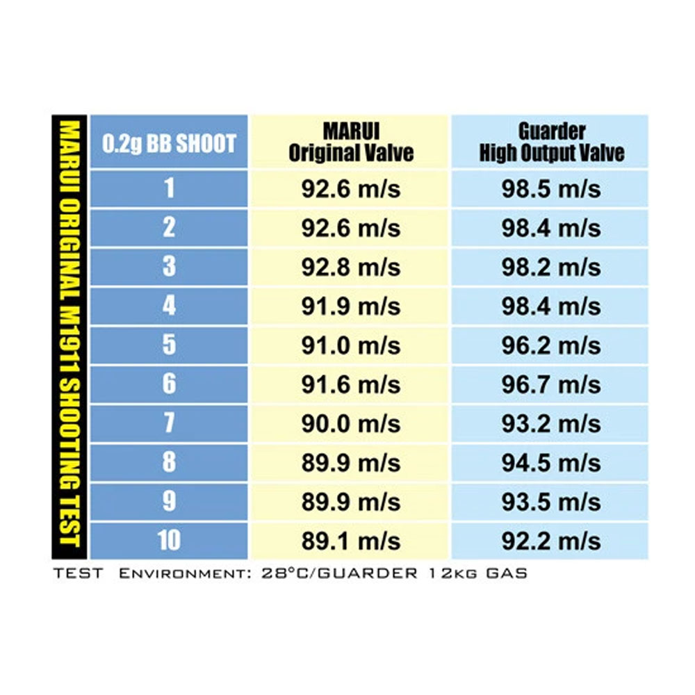 Guarder High Output Valve For Marui HI-CAPA 5.1 / 4.3