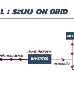 โซล่าร์เซลล์ระบบออนกริด 3kW
